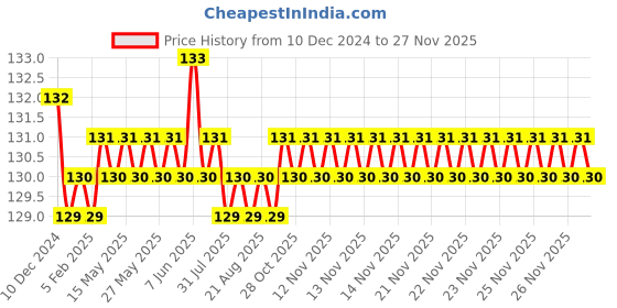 moglix.com Jaquar Opal OPL-CHR-15165 Kitchen Sink Mixer - (Chrome) jaquar Price History Graph from 10 Dec 2024 to 26 Nov 2025