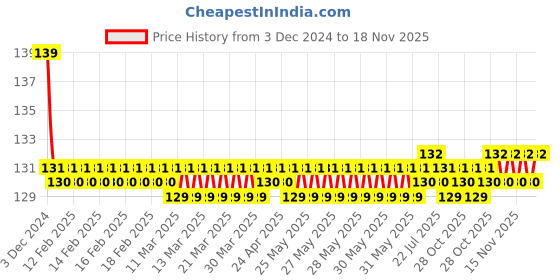 moglix.com Jaquar Opal Prime Antique Bronze	 Aquamax Thermostatic Shower Mixer Kit, OPP-ABR-15661PM jaquar Price History Graph from 3 Dec 2024 to 18 Nov 2025