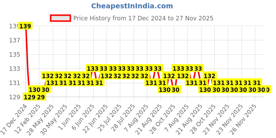 moglix.com Jaquar Opal Prime Antique Bronze	 Aquamax Thermostatic Shower Mixer with 2-Way Diverter Kit, OPP-ABR-15681PM jaquar Price History Graph from 17 Dec 2024 to 27 Nov 2025