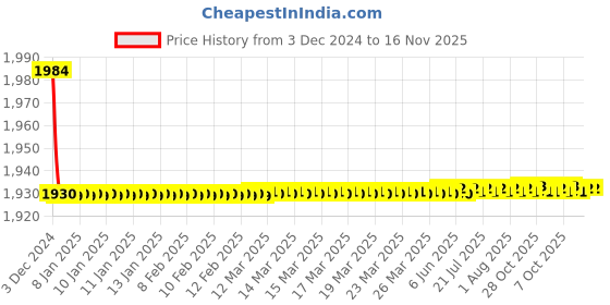 moglix.com Jaquar Opal Prime Antique Bronze Quarter Turn Pillar Cock Basin, OPP-ABR-15001PM jaquar Price History Graph from 3 Dec 2024 to 16 Nov 2025