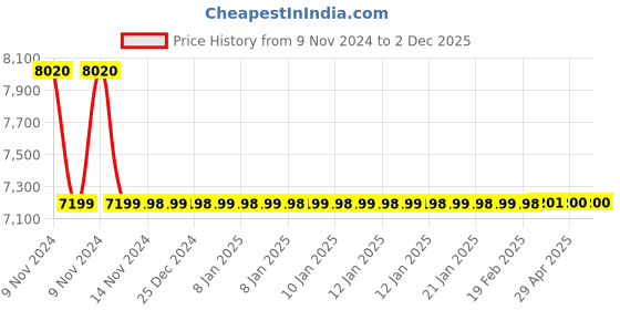 moglix.com Jaquar Opal Prime Antique Bronze Single Lever Concealed Deusch Mixer, OPP-ABR-15229PM jaquar Price History Graph from 9 Nov 2024 to 2 Dec 2025