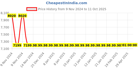 moglix.com Jaquar Opal Prime Antique Bronze Single Lever Concealed Deusch Mixer with Overhead Shower Only, OPP-ABR-15227PM jaquar Price History Graph from 9 Nov 2024 to 11 Oct 2025