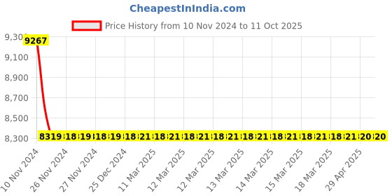 moglix.com Jaquar Opal Prime Antique Bronze Single Lever Exposed Part Kit of Diverter, OPP-ABR-15065PM jaquar Price History Graph from 10 Nov 2024 to 11 Oct 2025