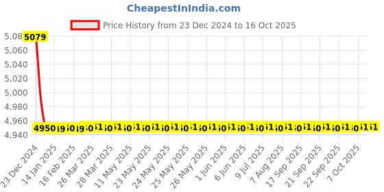 moglix.com Jaquar Opal Prime Antique Bronze Single Lever Exposed Part Kit of Hi-Flow Diverter, OPP-ABR-15079PM jaquar Price History Graph from 23 Dec 2024 to 16 Oct 2025