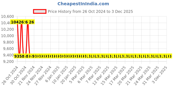 moglix.com Jaquar Opal Prime Antique Bronze Single Lever Shower Mixer with Leg &a; Wall Flange, OPP-ABR-15149PM jaquar Price History Graph from 26 Oct 2024 to 3 Dec 2025