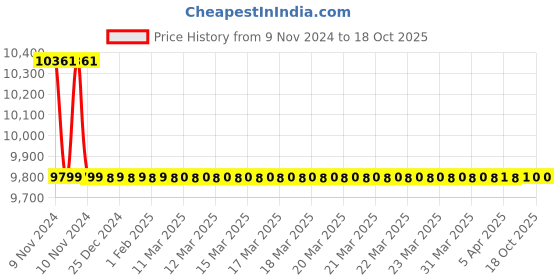 moglix.com Jaquar Opal Prime Antique Bronze	 Single Lever Sink Mixer with Braided Hose, OPP-ABR-15173BPM jaquar Price History Graph from 9 Nov 2024 to 18 Oct 2025
