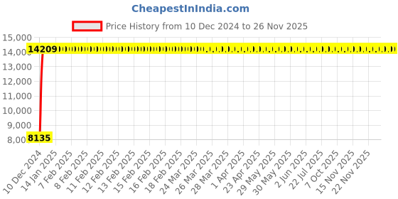 moglix.com Jaquar Opal Prime Antique Bronze Single Lever Wall Mixer with Leg &a; Wall Flange, ABR-15117PM jaquar Price History Graph from 10 Dec 2024 to 26 Nov 2025