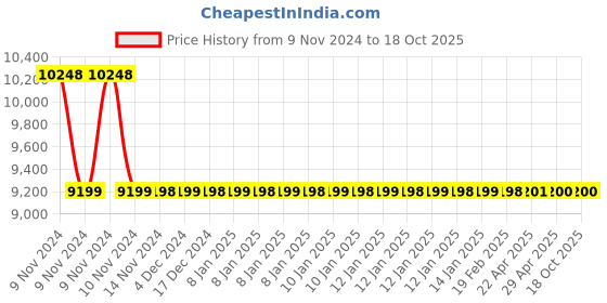 moglix.com Jaquar Opal Prime Antique Bronze	 Two Concealed Stop Cock With Basin Spout, OPP-ABR-15433PM jaquar Price History Graph from 9 Nov 2024 to 18 Oct 2025