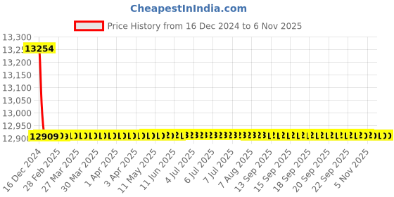 moglix.com Jaquar Opal Prime Antique Copper Aquamax Thermostatic Shower Mixer with 2-Way Diverter Kit, OPP-ACR-15681PM jaquar Price History Graph from 16 Dec 2024 to 5 Nov 2025