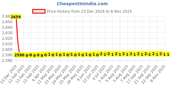 moglix.com Jaquar Opal Prime Antique Copper Pillar Cock Basin with 200mm Extension Body, OPP-ACR-15021PM jaquar Price History Graph from 23 Dec 2024 to 7 Nov 2025