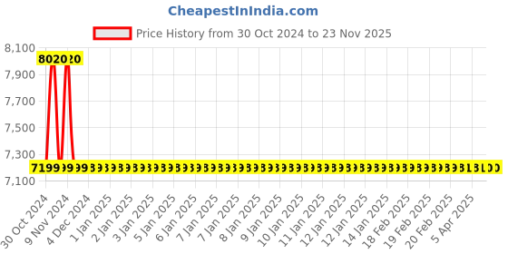 moglix.com Jaquar Opal Prime Antique Copper Single Lever Concealed Deusch Mixer with Overhead Shower Only, OPP-ACR-15227PM jaquar Price History Graph from 30 Oct 2024 to 23 Nov 2025