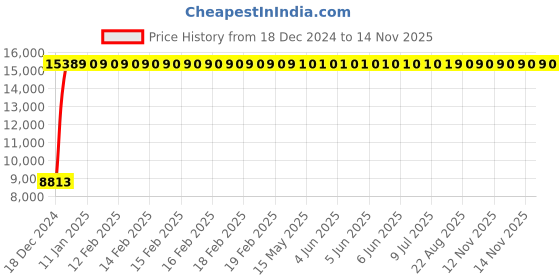 moglix.com Jaquar Opal Prime Antique Copper Single Lever Wall Mixer 3-in-1 System with Legs &a; Wall Flange, OPP-ACR-15125PM jaquar Price History Graph from 18 Dec 2024 to 13 Nov 2025