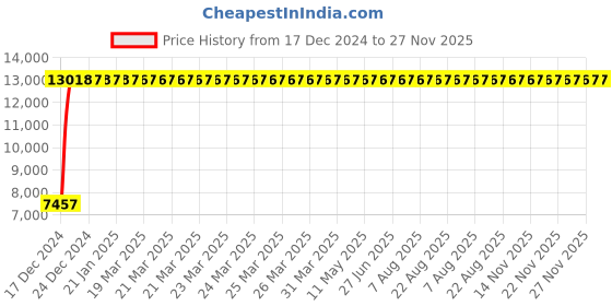 moglix.com Jaquar Opal Prime Antique Copper Single Lever Wall Mixer with Leg &a; Wall Flange, OPP-ACR-15115PM jaquar Price History Graph from 17 Dec 2024 to 27 Nov 2025