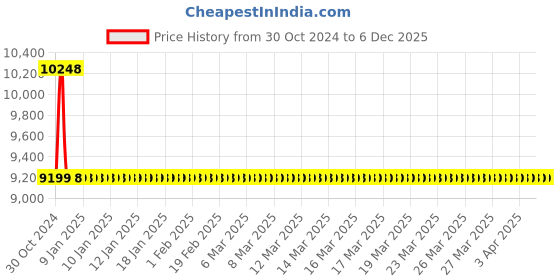 moglix.com Jaquar Opal Prime Antique Copper Two Concealed Stop Cock With Basin Spout, OPP-ACR-15433PM jaquar Price History Graph from 30 Oct 2024 to 5 Dec 2025