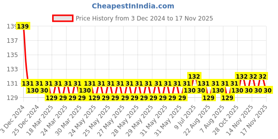 moglix.com Jaquar Opal Prime Black Chrome Aquamax Thermostatic Shower Mixer Kit, OPP-BCH-15661PM jaquar Price History Graph from 3 Dec 2024 to 17 Nov 2025