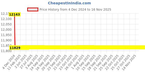 moglix.com Jaquar Opal Prime Black Chrome Aquamax Thermostatic Shower Mixer with 2-Way Diverter Kit, OPP-BCH-15681PM jaquar Price History Graph from 4 Dec 2024 to 15 Nov 2025