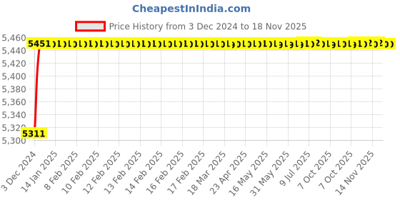 moglix.com Jaquar Opal Prime Black Chrome Single Lever 1-Hole Bidet Mixer with Braided Hose, OPP-BCH-15213BPM jaquar Price History Graph from 3 Dec 2024 to 17 Nov 2025