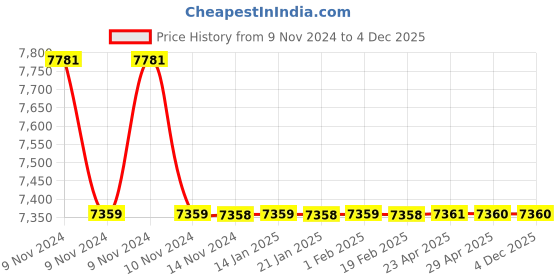 moglix.com Jaquar Opal Prime Black Chrome Single Lever Basin Mixer with 450mm Braided Hose, OPP-BCH-15011BPM jaquar Price History Graph from 9 Nov 2024 to 4 Dec 2025