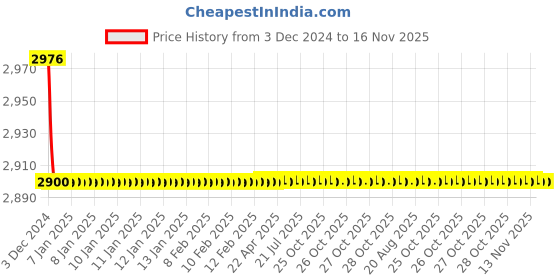 moglix.com Jaquar Opal Prime Black Chrome Single Lever Concealed Deusch Mixer with Overhead Shower Only, OPP-BCH-15227PM jaquar Price History Graph from 3 Dec 2024 to 16 Nov 2025