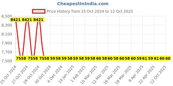 moglix.com Jaquar Opal Prime Black Chrome Single Lever Exposed Part Kit of Diverter, OPP-BCH-15065PM jaquar Price History Graph from 25 Oct 2024 to 12 Oct 2025