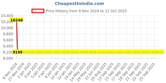 moglix.com Jaquar Opal Prime Black Chrome Single Lever Exposed Part Kit of Hi-Flow Diverter, OPP-BCH-15079PM jaquar Price History Graph from 9 Nov 2024 to 11 Oct 2025