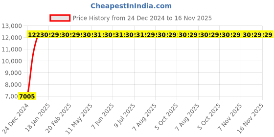 moglix.com Jaquar Opal Prime Black Chrome Single Lever Wall Mixer 3-in-1 System with Legs &a; Wall Flange, OPP-BCH-15125PM jaquar Price History Graph from 24 Dec 2024 to 16 Nov 2025