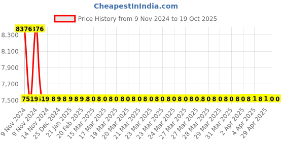 moglix.com Jaquar Opal Prime Black Chrome	 Two Concealed Stop Cock With Basin Spout, OPP-BCH-15433PM jaquar Price History Graph from 9 Nov 2024 to 18 Oct 2025