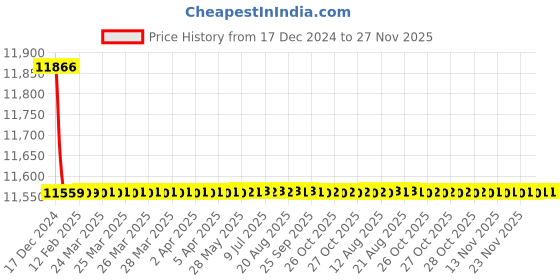 moglix.com Jaquar Opal Prime Black Matt Aquamax Thermostatic Shower Mixer with 2-Way Diverter Kit, OPP-BLM-15681PM jaquar Price History Graph from 17 Dec 2024 to 27 Nov 2025