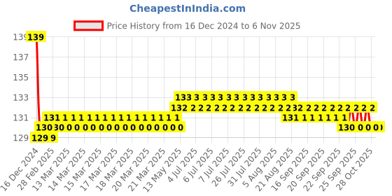 moglix.com Jaquar Opal Prime Black Matt Aquamax Thermostatic Shower Mixer with 3-Way Diverter Kit, OPP-BLM-15683PM jaquar Price History Graph from 16 Dec 2024 to 6 Nov 2025