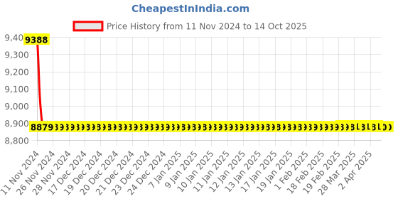 moglix.com Jaquar Opal Prime Black Matt Single Lever 1-Hole Bidet Mixer with Braided Hose, OPP-BLM-15213BPM jaquar Price History Graph from 11 Nov 2024 to 13 Oct 2025