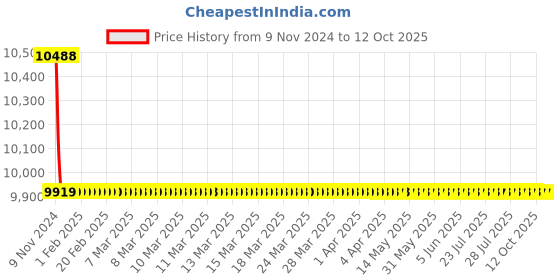 moglix.com Jaquar Opal Prime Black Matt Single Lever Basin Mixer Wall Mounted Kit, OPP-BLM-15233PM jaquar Price History Graph from 9 Nov 2024 to 12 Oct 2025