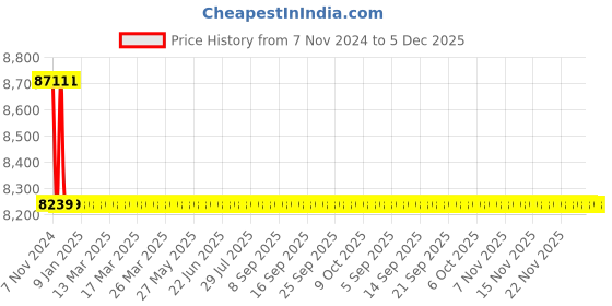 moglix.com Jaquar Opal Prime Black Matt Single Lever Basin Mixer with 450mm Braided Hose,OPP-BLM-15051BPM jaquar Price History Graph from 7 Nov 2024 to 5 Dec 2025