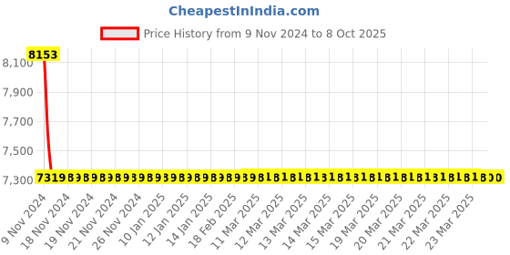 moglix.com Jaquar Opal Prime Black Matt Single Lever Exposed Part Kit of Diverter, OPP-BLM-15065PM jaquar Price History Graph from 9 Nov 2024 to 7 Oct 2025