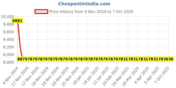 moglix.com Jaquar Opal Prime Black Matt Single Lever Exposed Part Kit of Hi-Flow Diverter, OPP-BLM-15079PM jaquar Price History Graph from 9 Nov 2024 to 7 Oct 2025