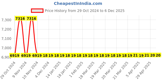 moglix.com Jaquar Opal Prime Black Matt Single Lever Sink Mixer with Braided Hose, OPP-BLM-15173BPM jaquar Price History Graph from 29 Oct 2024 to 5 Dec 2025