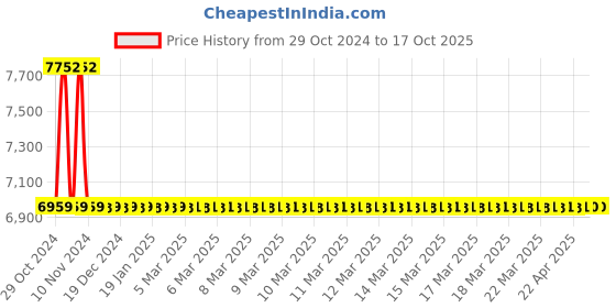 moglix.com Jaquar Opal Prime Black Matt Two Concealed Stop Cock With Basin Spout, OPP-BLM-15433PM jaquar Price History Graph from 29 Oct 2024 to 16 Oct 2025