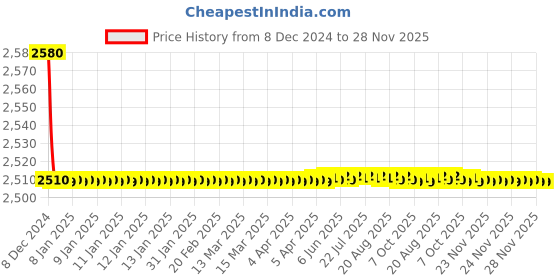 moglix.com Jaquar Opal Prime Chrome Aquamax Thermostatic Shower Mixer with 2-Way Diverter Kit, OPP-CHR-15681KPM jaquar Price History Graph from 8 Dec 2024 to 26 Nov 2025