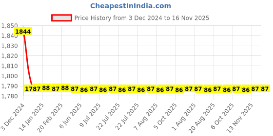 moglix.com Jaquar Opal Prime Chrome Pillar Cock Basin with 200mm Extension Body, OPP-CHR-15021PM jaquar Price History Graph from 3 Dec 2024 to 16 Nov 2025