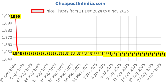 moglix.com Jaquar Opal Prime Chrome Quarter Turn Pillar Cock Basin, OPP-CHR-15001PM jaquar Price History Graph from 21 Dec 2024 to 5 Nov 2025