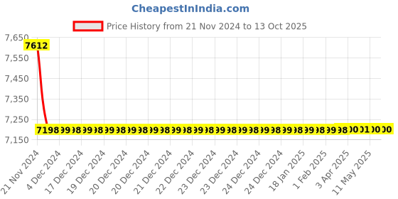 moglix.com Jaquar Opal Prime Chrome Single Lever 1-Hole Bidet Mixer with Braided Hose, OPP-CHR-15213BPM jaquar Price History Graph from 21 Nov 2024 to 13 Oct 2025