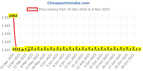 moglix.com Jaquar Opal Prime Chrome Single Lever 3-Inlet Diverter Exposed Part Kit, OPP-CHR-15193KPM jaquar Price History Graph from 25 Dec 2024 to 5 Nov 2025