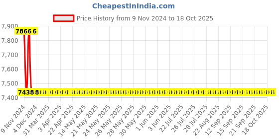 moglix.com Jaquar Opal Prime Chrome Single Lever Basin Mixer with 450mm Braided Hose, OPP-CHR-15011BPM jaquar Price History Graph from 9 Nov 2024 to 18 Oct 2025