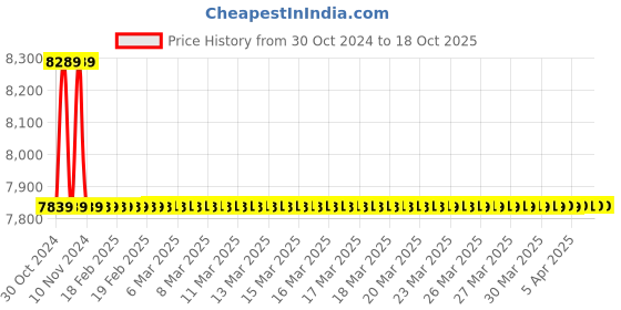 moglix.com Jaquar Opal Prime Chrome Single Lever Basin Mixer with 450mm Braided Hose,OPP-CHR-15051BPM jaquar Price History Graph from 30 Oct 2024 to 18 Oct 2025