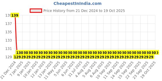 moglix.com Jaquar Opal Prime Chrome Single Lever Exposed Part Kit of Hi-Flow Diverter, OPP-CHR-15079KPM jaquar Price History Graph from 21 Dec 2024 to 19 Oct 2025