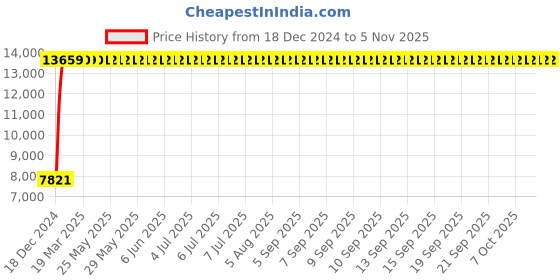moglix.com Jaquar Opal Prime Chrome Single Lever Wall Mixer 3-in-1 System with Legs &a; Wall Flange, OPP-CHR-15125PM jaquar Price History Graph from 18 Dec 2024 to 4 Nov 2025