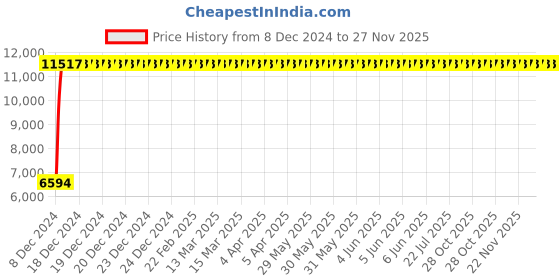 moglix.com Jaquar Opal Prime Chrome Single Lever Wall Mixer with Leg &a; Wall Flange, OPP-CHR-15115PM jaquar Price History Graph from 8 Dec 2024 to 26 Nov 2025
