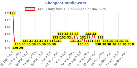 moglix.com Jaquar Opal Prime Full Gold Aquamax Thermostatic Shower Mixer with 3-Way Diverter Kit, OPP-GLD-15683PM jaquar Price History Graph from 10 Dec 2024 to 26 Nov 2025