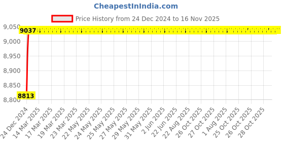 moglix.com Jaquar Opal Prime Full Gold Single Lever Basin Mixer with 450mm Braided Hose,OPP-GLD-15051BPM jaquar Price History Graph from 24 Dec 2024 to 16 Nov 2025