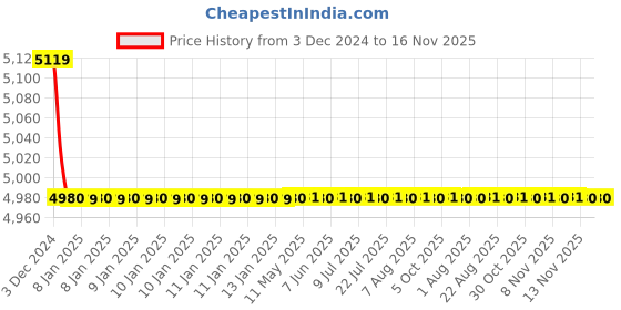 moglix.com Jaquar Opal Prime Full Gold Single Lever Concealed Deusch Mixer, OPP-GLD-15229PM jaquar Price History Graph from 3 Dec 2024 to 16 Nov 2025