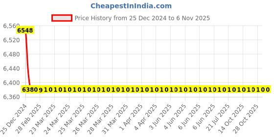 moglix.com Jaquar Opal Prime Full Gold Single Lever Exposed Part Kit of Hi-Flow Diverter, OPP-GLD-15079PM jaquar Price History Graph from 25 Dec 2024 to 6 Nov 2025